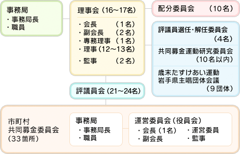 岩手県共同募金会 組織図